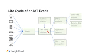 Life Cycle of an IoT Event
Gateway
Ingest
Time Series
Database
Real-time
Analytics
Oﬄine
Analytics
Static data
sources
Dyn...