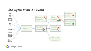 Life Cycle of an IoT Event
Gateway
Ingest
Time Series
Database
Real-time
Analytics
Oﬄine
Analytics
Static data
sources
Dyn...