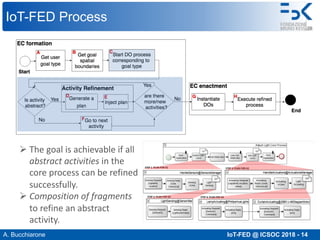 A. Bucchiarone IoT-FED @ ICSOC 2018 - 14
IoT-FED Process
Ø The goal is achievable if all
abstract activities in the
core process can be refined
successfully.
Ø Composition of fragments
to refine an abstract
activity.
 