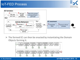 A. Bucchiarone IoT-FED @ ICSOC 2018 - 15
IoT-FED Process
Ø The formed EC can then be enacted by instantiating the Domain
Objects forming it.
 