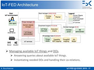 A. Bucchiarone IoT-FED @ ICSOC 2018 - 17
IoT-FED Architecture
Ø Managing available IoT things and DOs.
Ø Answering queries about available IoT things.
Ø Instantiating needed DOs and handling their co-relations.
 