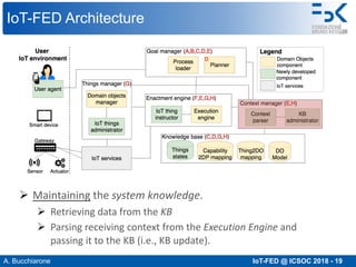 A. Bucchiarone IoT-FED @ ICSOC 2018 - 19
IoT-FED Architecture
Ø Maintaining the system knowledge.
Ø Retrieving data from the KB
Ø Parsing receiving context from the Execution Engine and
passing it to the KB (i.e., KB update).
 