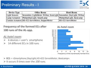 A. Bucchiarone IoT-FED @ ICSOC 2018 - 24
Preliminary Results - I
Frequency of the formed ECs after
100 runs of the AL-app.
AL-hotel room:
Ø 6 devices + user’s smartphone
Ø 14 different ECs in 100 runs
AL-hotel room
Ø EC1 = <Smartphone;DayLight;HS-422-ServoMotor; IkeaLamp>.
Ø It occurs 9 times over the 100 runs.
 