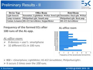 A. Bucchiarone IoT-FED @ ICSOC 2018 - 25
Preliminary Results - II
Frequency of the formed ECs after
100 runs of the AL-app.
AL-office room:
Ø 8 devices + user’s smartphone
Ø 32 different ECs in 100 runs
AL-office room
Ø EC2 = <Smartphone; LightMeter; HS-422-ServoMotor; PhilipsHueLight>.
Ø It occurs 5 times over the 100 runs.
 