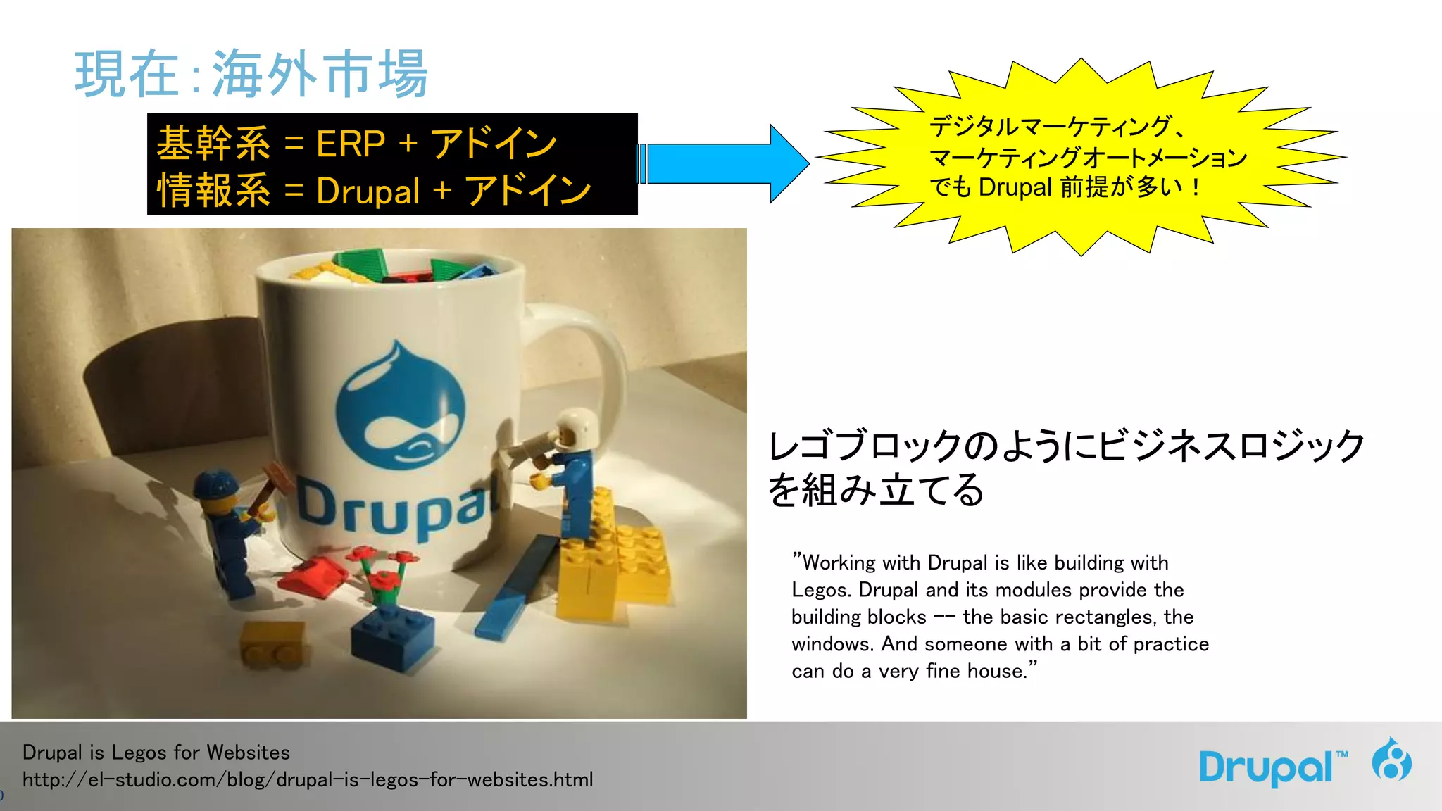 0
現在：海外市場
レゴブロックのようにビジネスロジック
を組み立てる
Drupal is Legos for Websites
http://el-studio.com/blog/drupal-is-legos-for-websites.html
”Working with Drupal is like building with
Legos. Drupal and its modules provide the
building blocks -- the basic rectangles, the
windows. And someone with a bit of practice
can do a very fine house.”
基幹系 = ERP + アドイン
情報系 = Drupal + アドイン
デジタルマーケティング、
マーケティングオートメーション
でも Drupal 前提が多い！
 