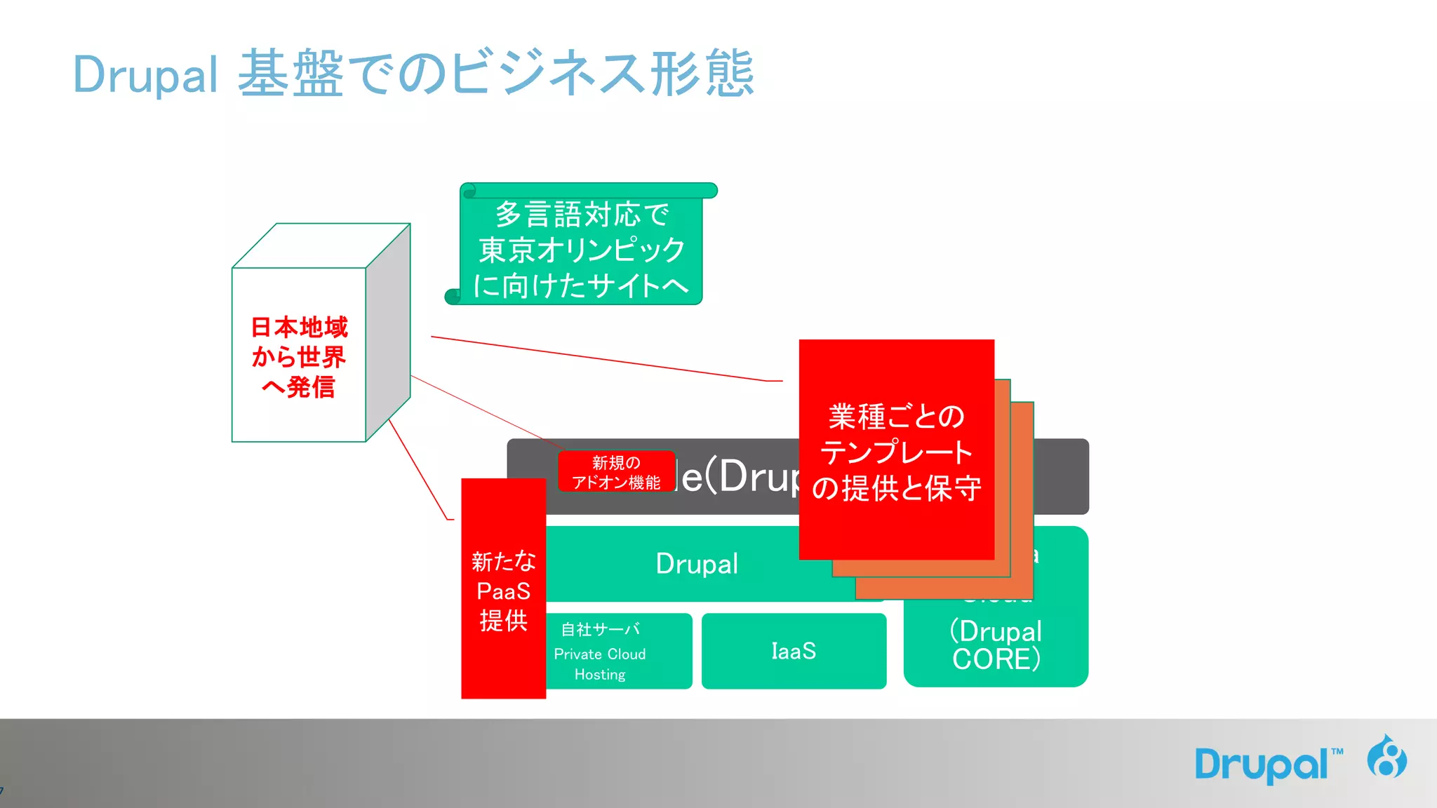 7
Drupal 基盤でのビジネス形態
Module(Drupal Add-On)
Drupal
自社サーバ
Private Cloud
Hosting
IaaS
Acquia
Cloud
(Drupal
CORE)
新たな
PaaS
提供
新規の
アドオン機能
業種ごとの
テンプレート
の提供と保守
日本地域
から世界
へ発信
多言語対応で
東京オリンピック
に向けたサイトへ
 