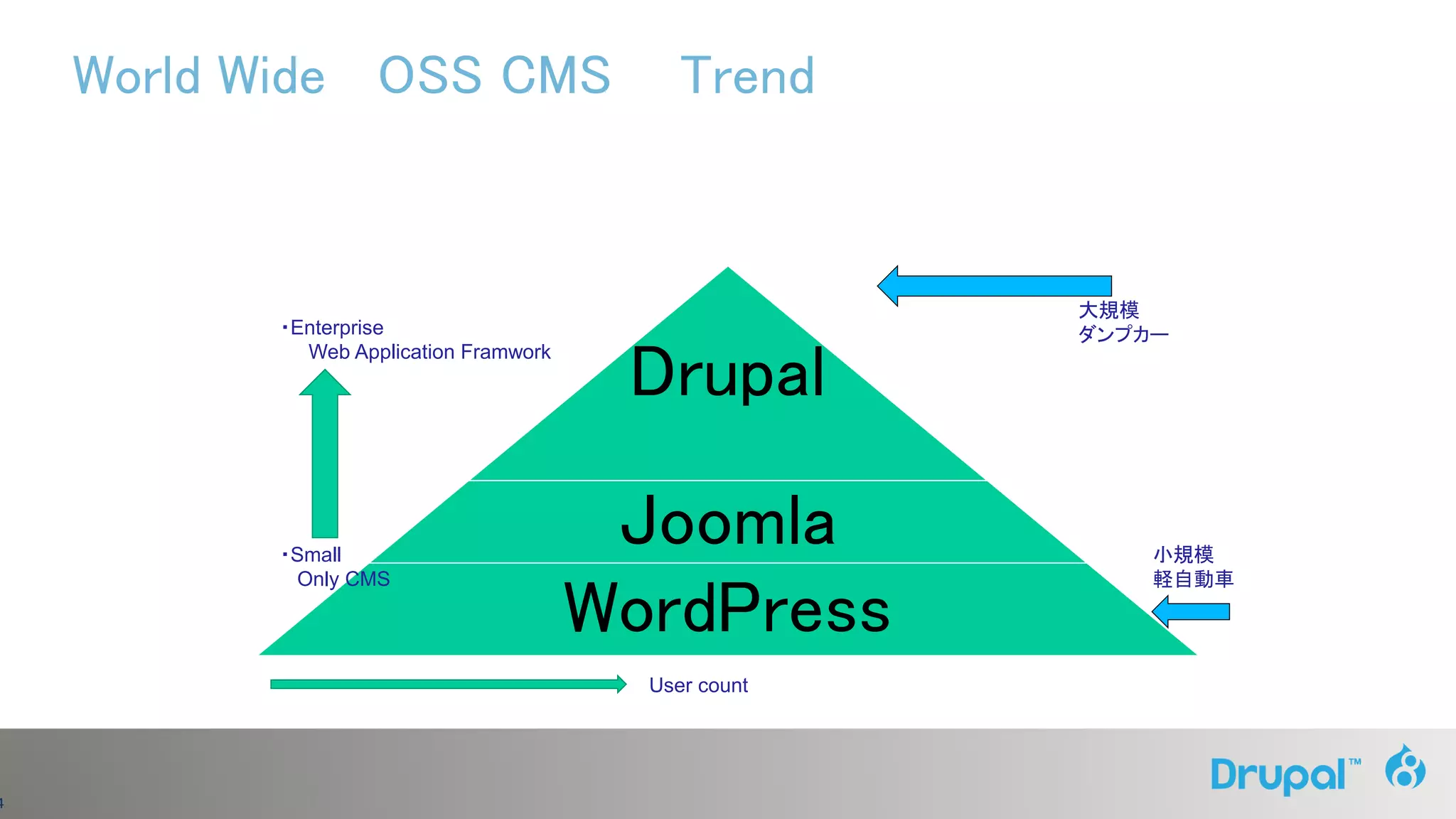 4
World Wide OSS CMS Trend
Drupal
Joomla
WordPress
・Enterprise
Web Application Framwork
User count
・Small
Only CMS
小規模
軽自動車
大規模
ダンプカー
 