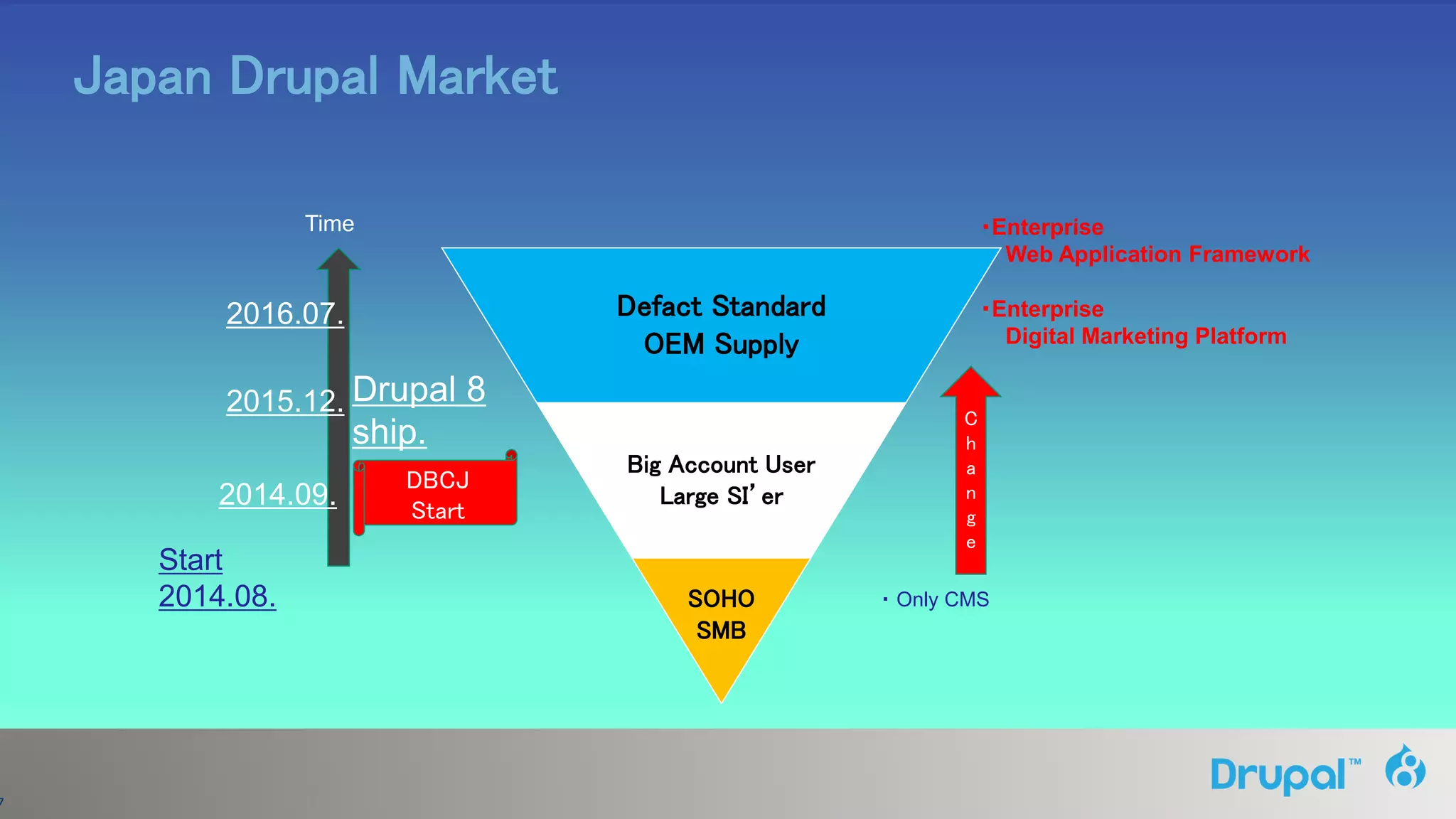 7
Defact Standard
OEM Supply
Big Account User
Large SI’er
SOHO
SMB
Japan Drupal Market
C
h
a
n
g
e
・Enterprise
Web Application Framework
・Enterprise
Digital Marketing Platform
・ Only CMS
Time
2014.09.
Start
2014.08.
2015.12. Drupal 8
ship.
2016.07.
DBCJ
Start
 