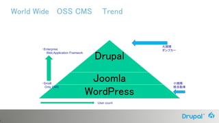 4
World Wide OSS CMS Trend
Drupal
Joomla
WordPress
・Enterprise
Web Application Framwork
User count
・Small
Only CMS
小規模
軽自動車
大規模
ダンプカー
 