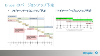 1
Drupal のバージョンアップ予定
• メジャーバージョンアップ予定 ・マイナーバージョンアップ予定
 