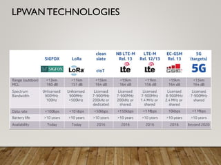 LPWAN TECHNOLOGIES
 