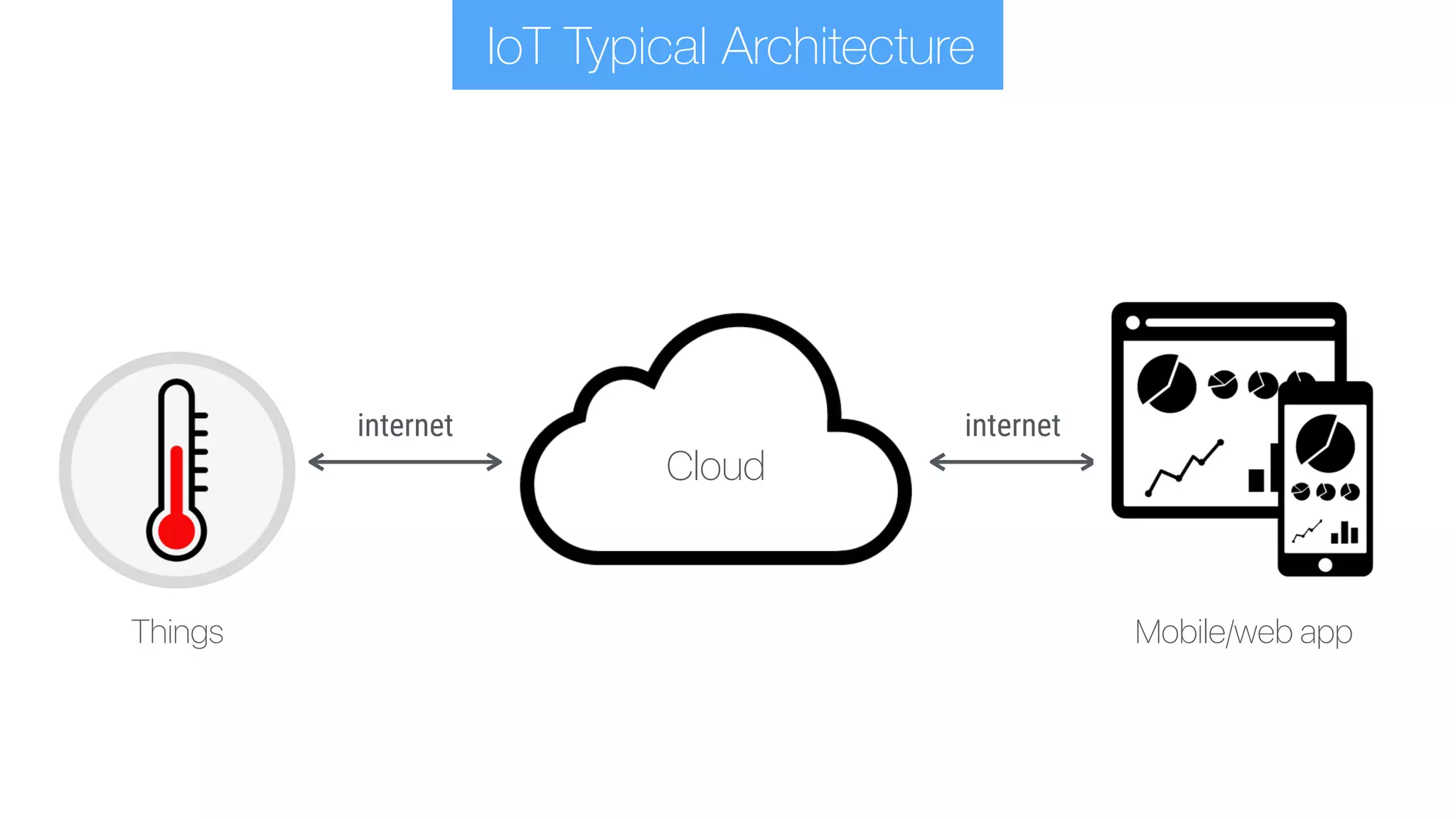 internet
Cloud
Mobile/web app
internet
IoT Typical Architecture
Things
 