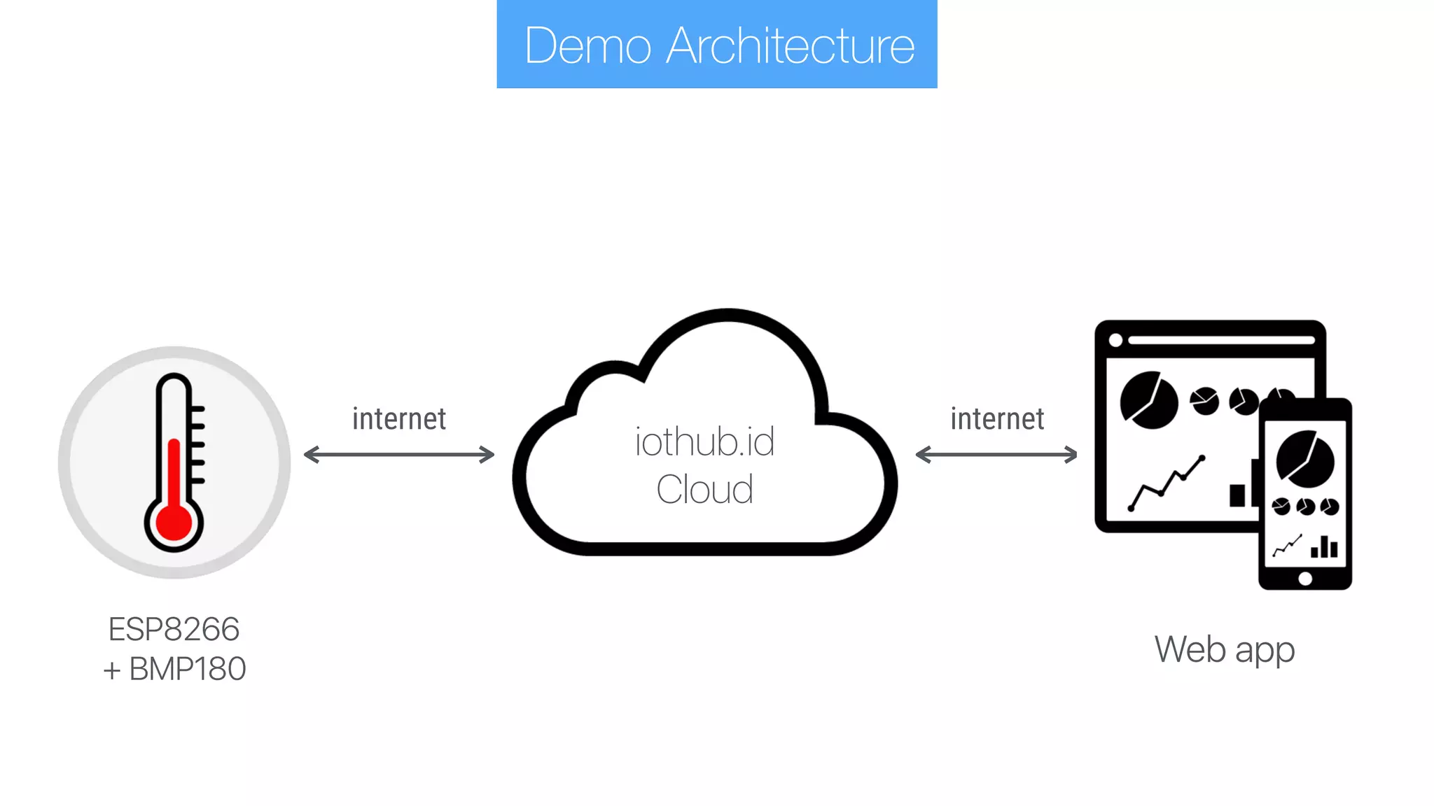 internet
iothub.id
Cloud
Web app
internet
Demo Architecture
ESP8266  
+ BMP180
 
