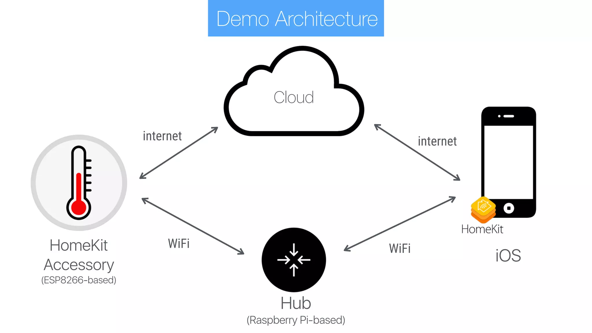 Cloud
iOS
internet
Demo Architecture
HomeKit 
Accessory 
(ESP8266-based)
internet
WiFi
Hub 
(Raspberry Pi-based)
WiFi
 