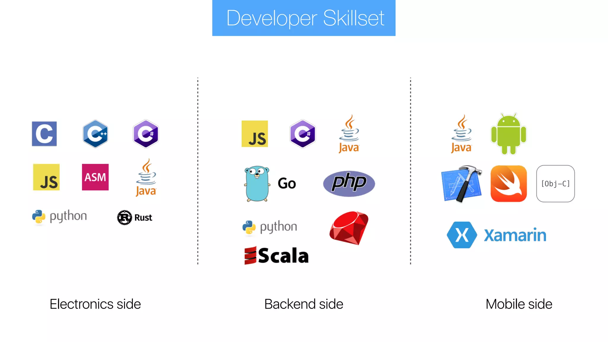 Developer Skillset
Electronics side Backend side Mobile side
[Obj-C]
 