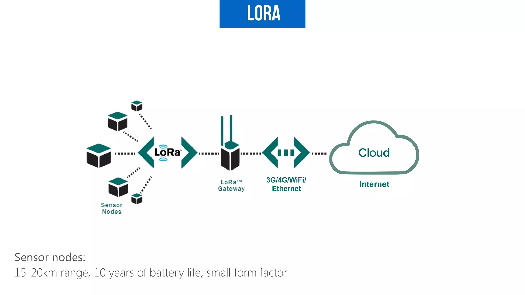 LoRa
Cloud
3G/4G/WiFi/ 
Ethernet
Internet
Sensor nodes: 
15-20km range, 10 years of battery life, small form factor
 