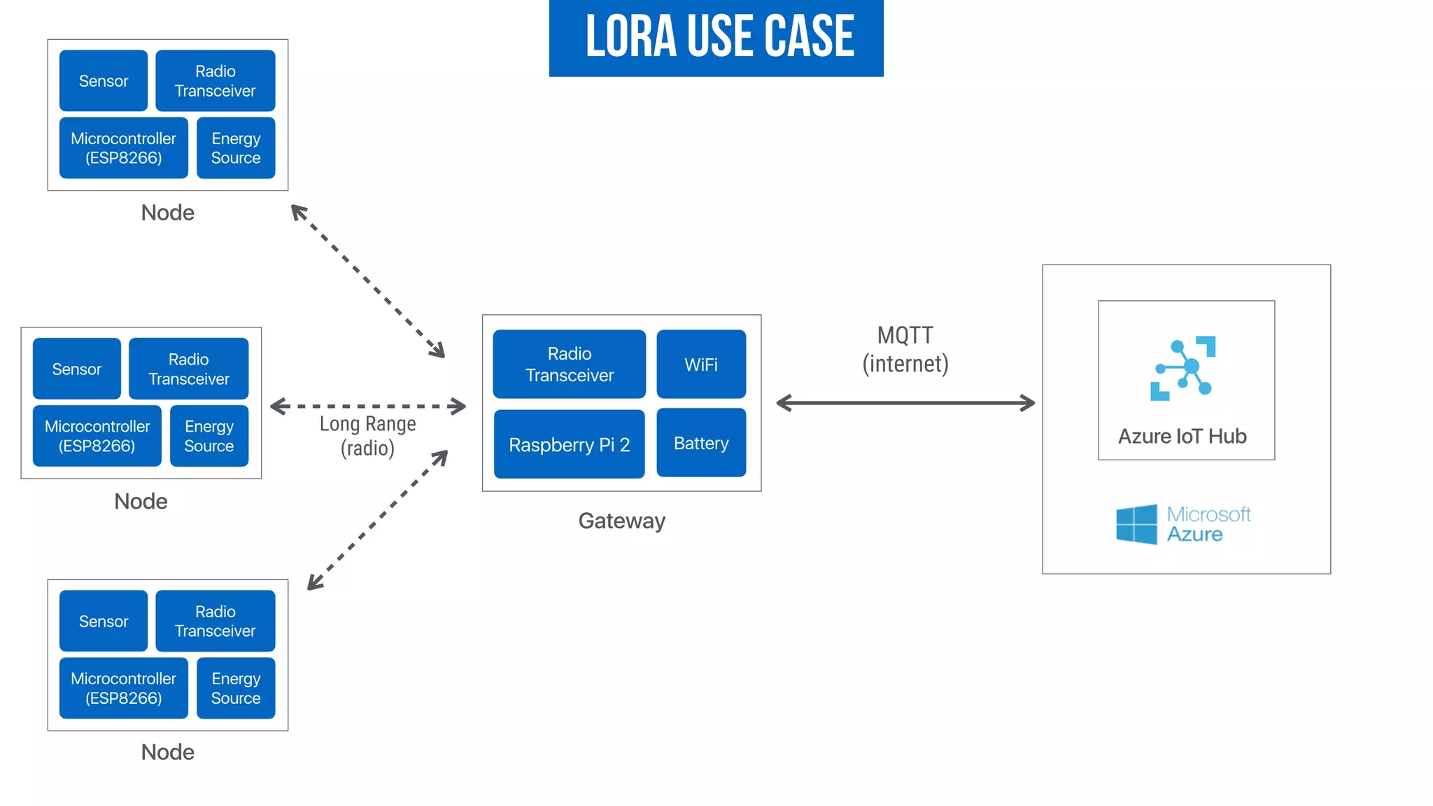 Sensor
Radio
Transceiver
Microcontroller 
(ESP8266)
Energy 
Source
Sensor
Radio
Transceiver
Microcontroller 
(ESP8266)
Energy 
Source
MQTT 
(internet)
Node
Azure IoT Hub
Node
Node
Gateway
Radio
Transceiver
WiFi
Raspberry Pi 2 Battery
Long Range 
(radio)
Sensor
Radio
Transceiver
Microcontroller 
(ESP8266)
Energy 
Source
LoRa Use Case
 
