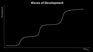 Timelog
Development
Waves of Development
 