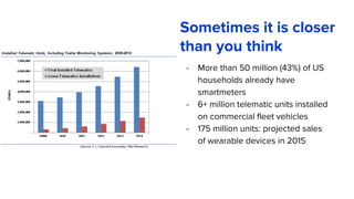 - More than 50 million (43%) of US
households already have
smartmeters
- 6+ million telematic units installed
on commercial fleet vehicles
- 175 million units: projected sales
of wearable devices in 2015
Sometimes it is closer
than you think
 