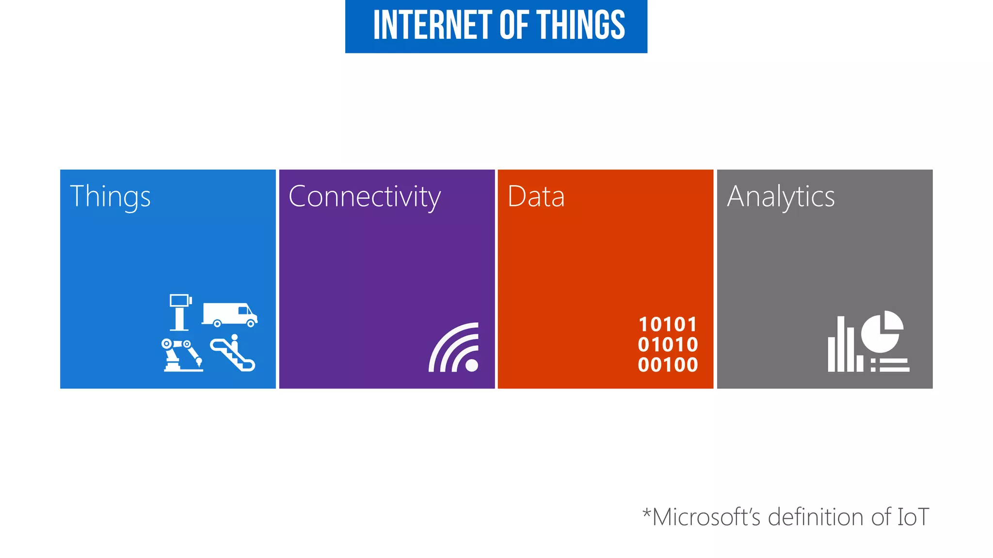 *Microsoft’s definition of IoT
Connectivity Data AnalyticsThings
Internet of Things
 