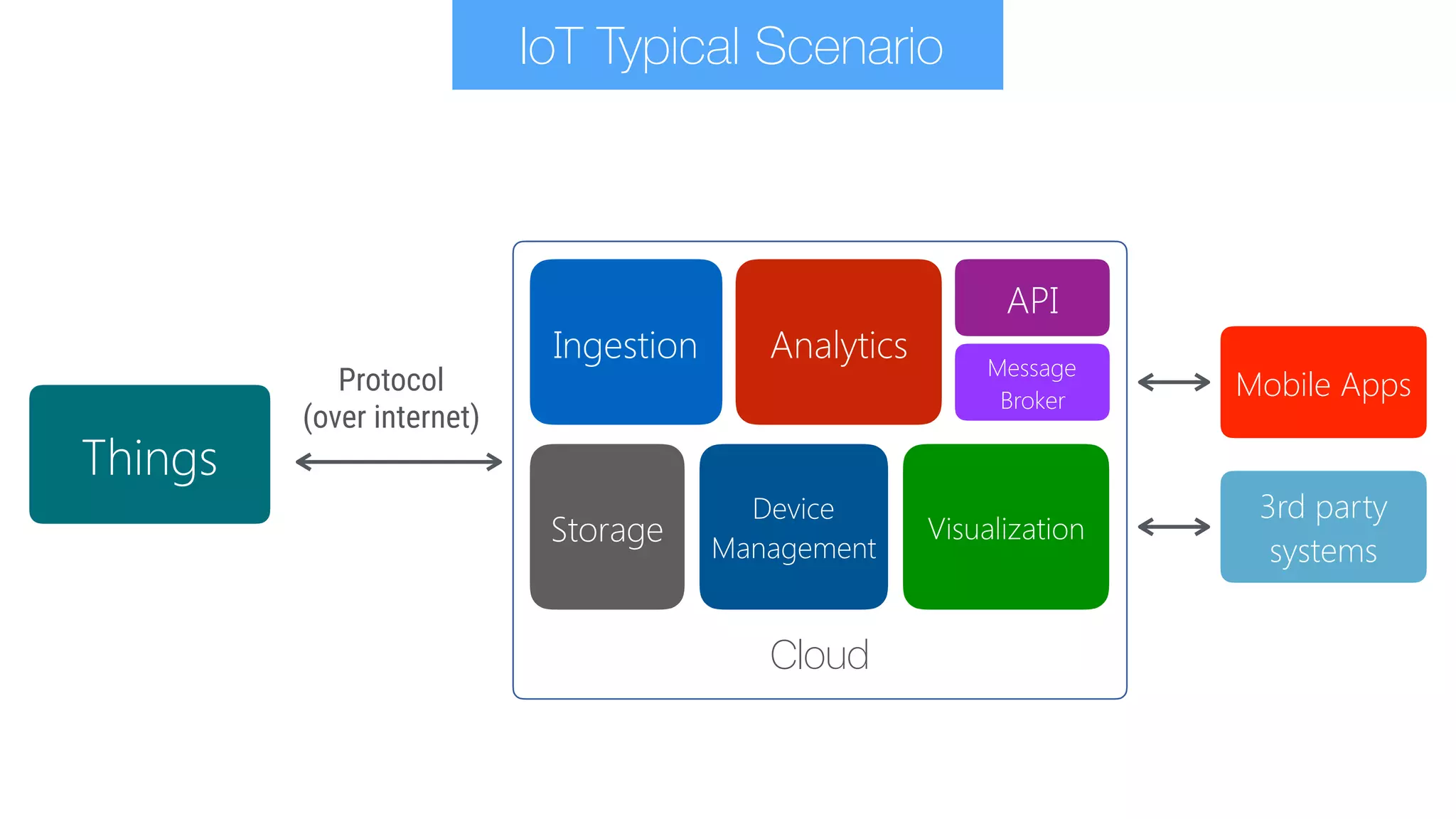 Things
IoT Typical Scenario
Protocol 
(over internet)
Ingestion Analytics
Storage Visualization
Device
Management
API
Cloud
Message
Broker
Mobile Apps
3rd party
systems
 