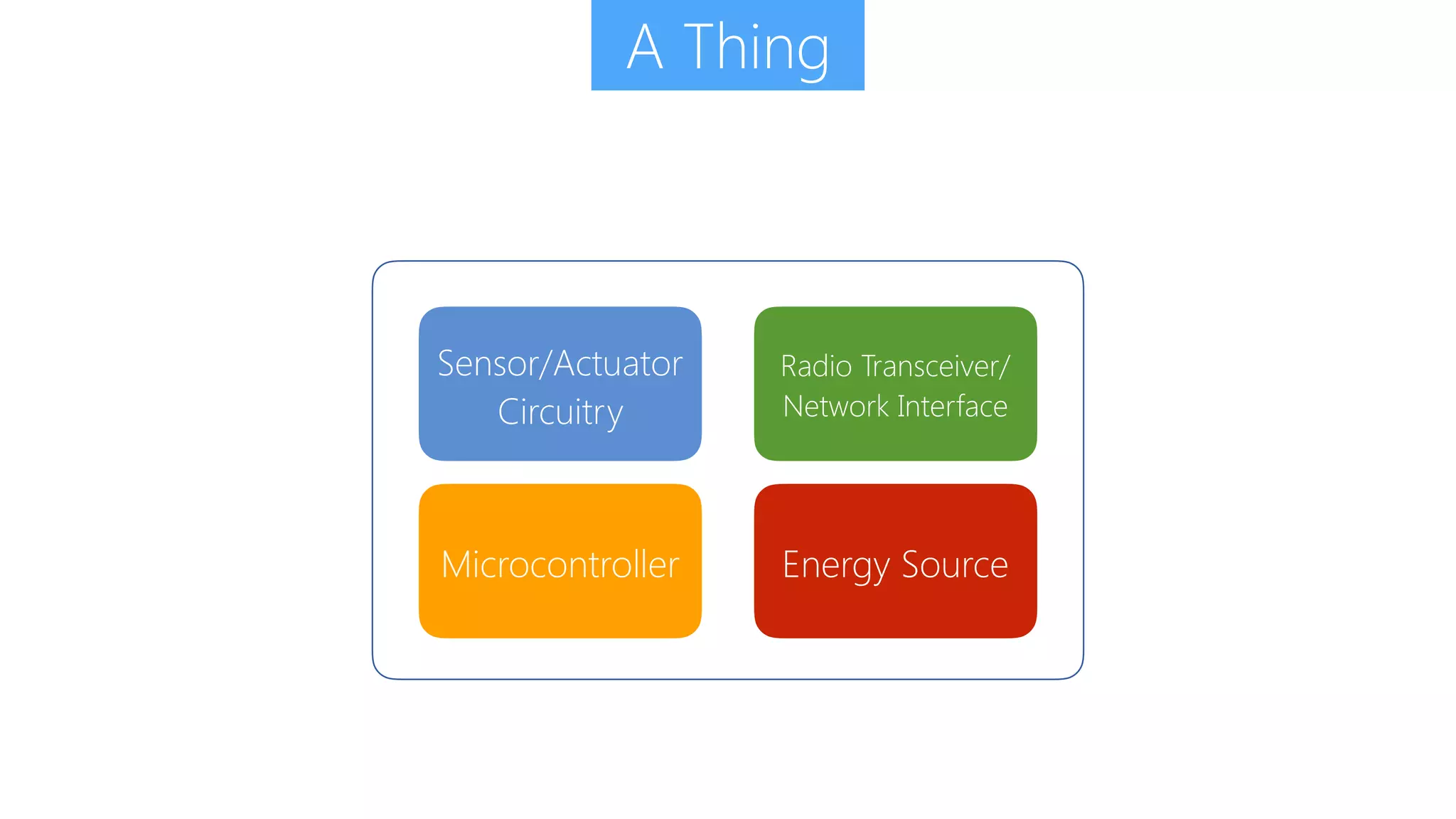 Microcontroller
Radio Transceiver/
Network Interface
Sensor/Actuator
Circuitry
Energy Source
A Thing
 