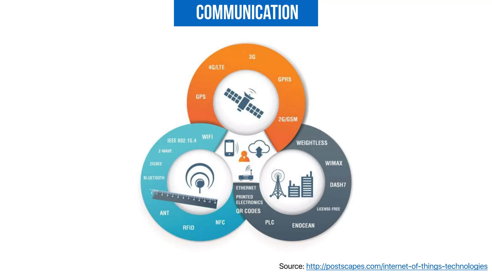 Communication
Source: http://postscapes.com/internet-of-things-technologies
 
