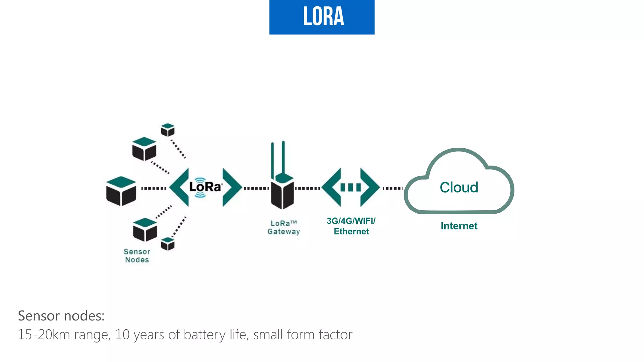 LoRa
Cloud
3G/4G/WiFi/ 
Ethernet
Internet
Sensor nodes: 
15-20km range, 10 years of battery life, small form factor
 