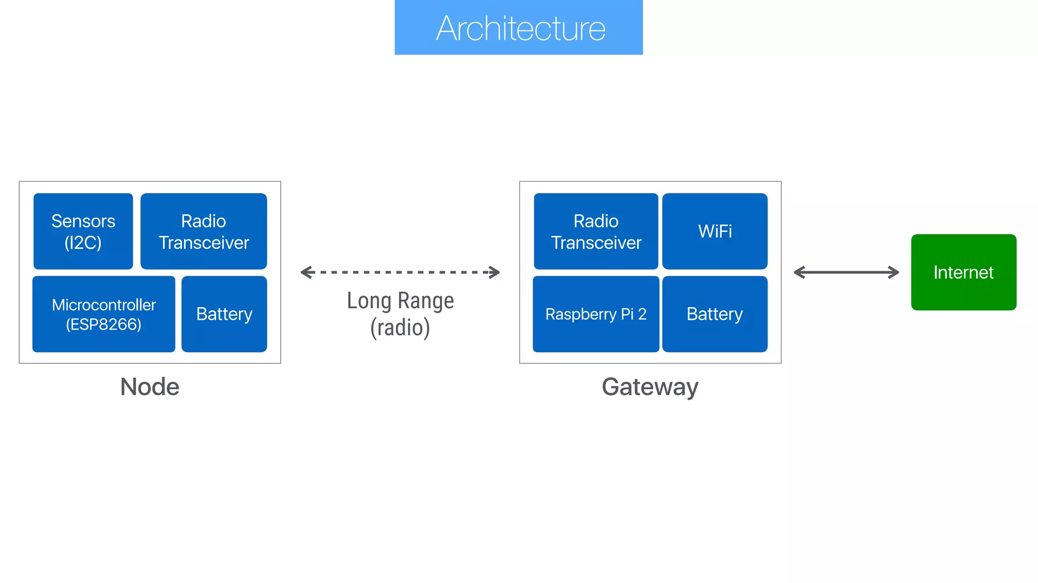 Radio
Transceiver
Gateway
WiFi
Raspberry Pi 2 Battery
Long Range 
(radio)
Sensors
(I2C)
Node
Radio
Transceiver
Microcontroller 
(ESP8266)
Battery
Internet
Architecture
 