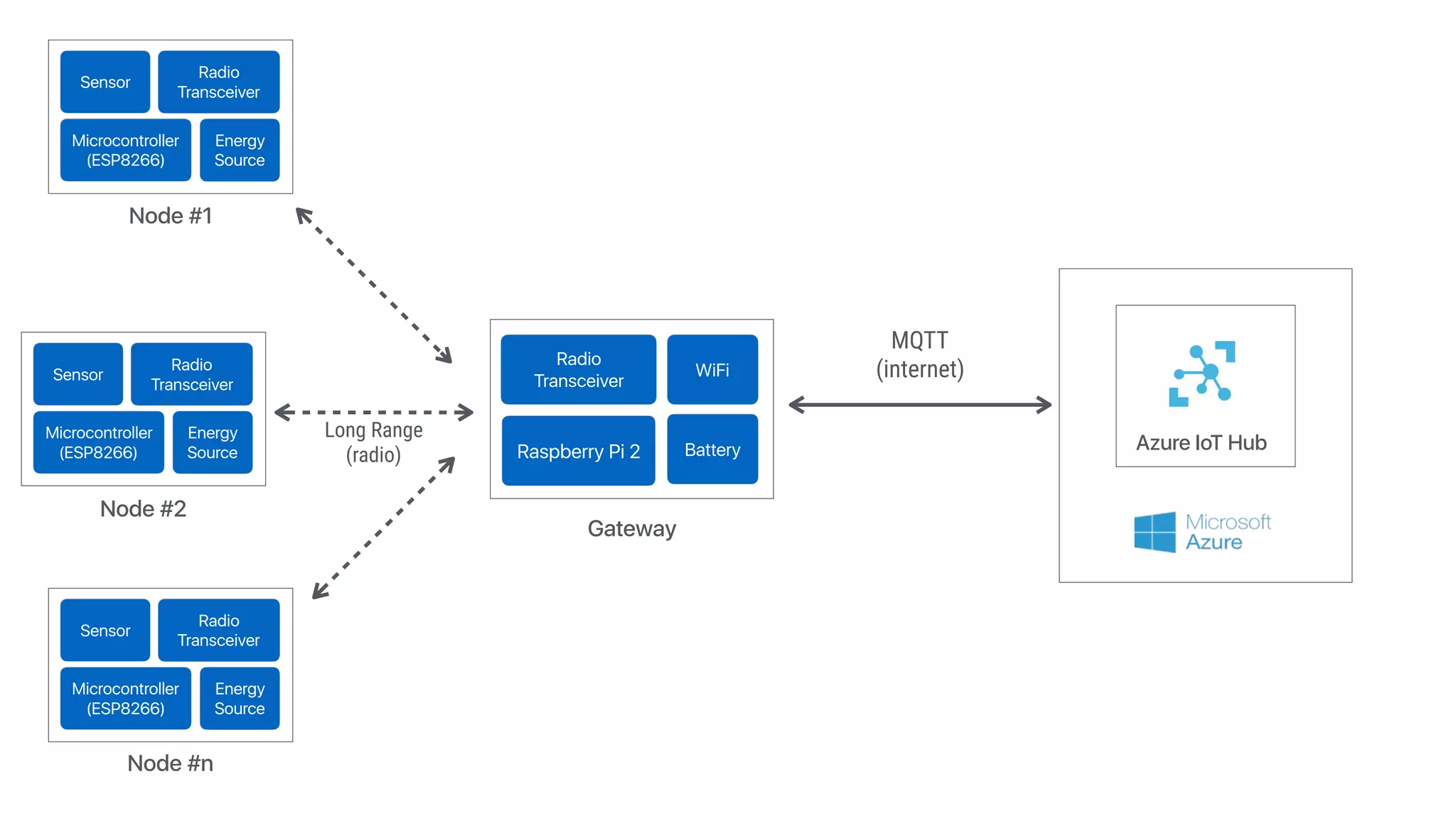 Sensor
Radio
Transceiver
Microcontroller 
(ESP8266)
Energy 
Source
Sensor
Radio
Transceiver
Microcontroller 
(ESP8266)
Energy 
Source
MQTT 
(internet)
Node #1
Azure IoT Hub
Node #2
Node #n
Gateway
Radio
Transceiver
WiFi
Raspberry Pi 2 Battery
Long Range 
(radio)
Sensor
Radio
Transceiver
Microcontroller 
(ESP8266)
Energy 
Source
 