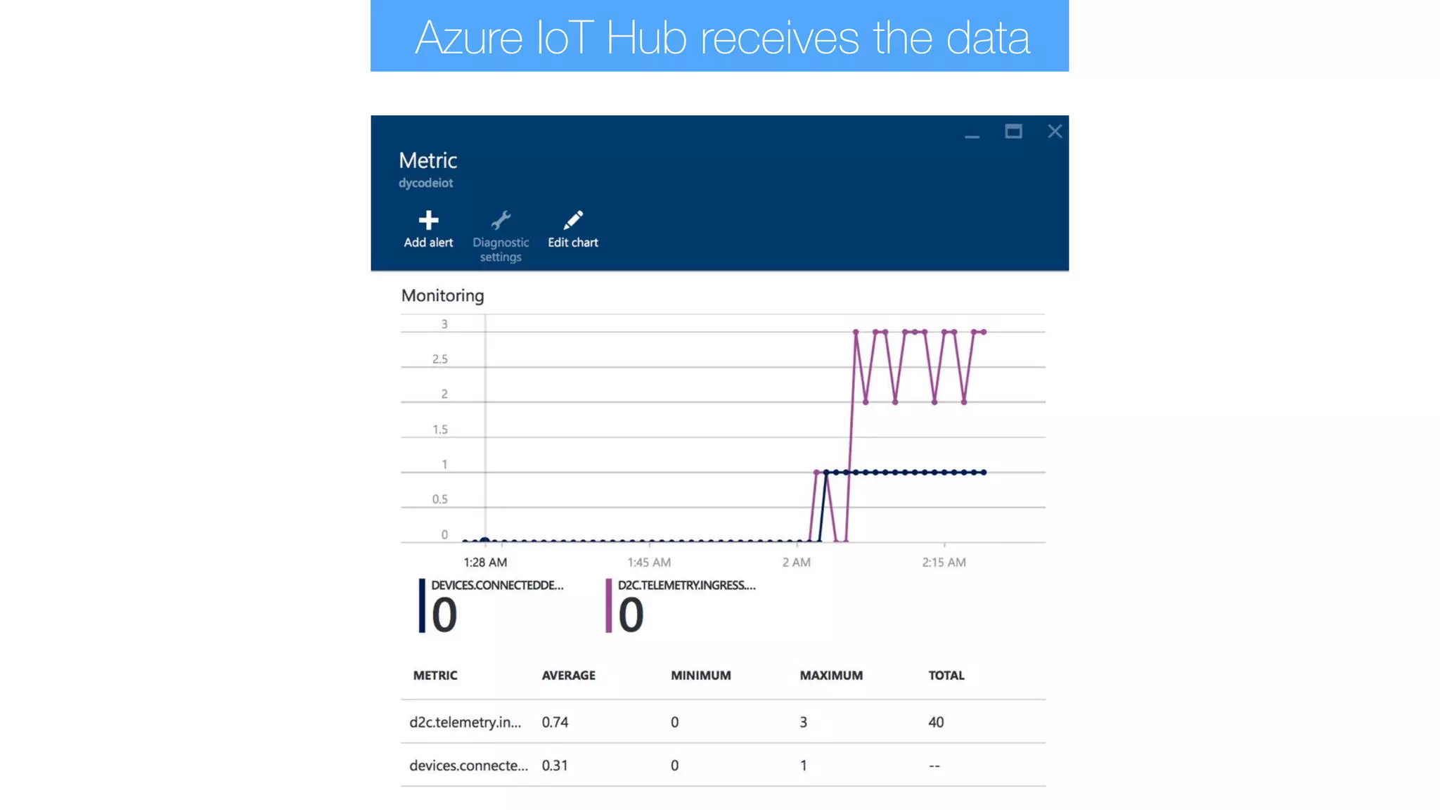 Azure IoT Hub receives the data
 