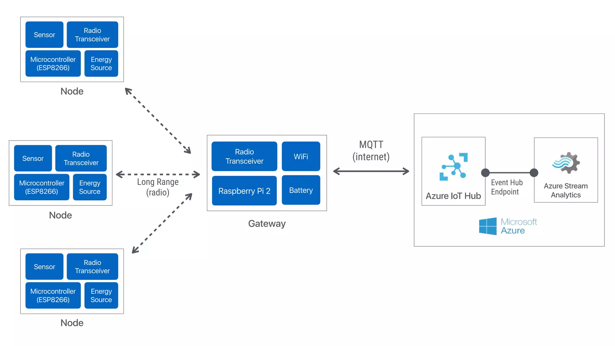 Sensor
Radio
Transceiver
Microcontroller 
(ESP8266)
Energy 
Source
Sensor
Radio
Transceiver
Microcontroller 
(ESP8266)
Energy 
Source
MQTT 
(internet)
Node
Azure IoT Hub
Node
Node
Gateway
Radio
Transceiver
WiFi
Raspberry Pi 2 Battery
Long Range 
(radio)
Sensor
Radio
Transceiver
Microcontroller 
(ESP8266)
Energy 
Source
Event Hub
Endpoint
Azure Stream
Analytics
 