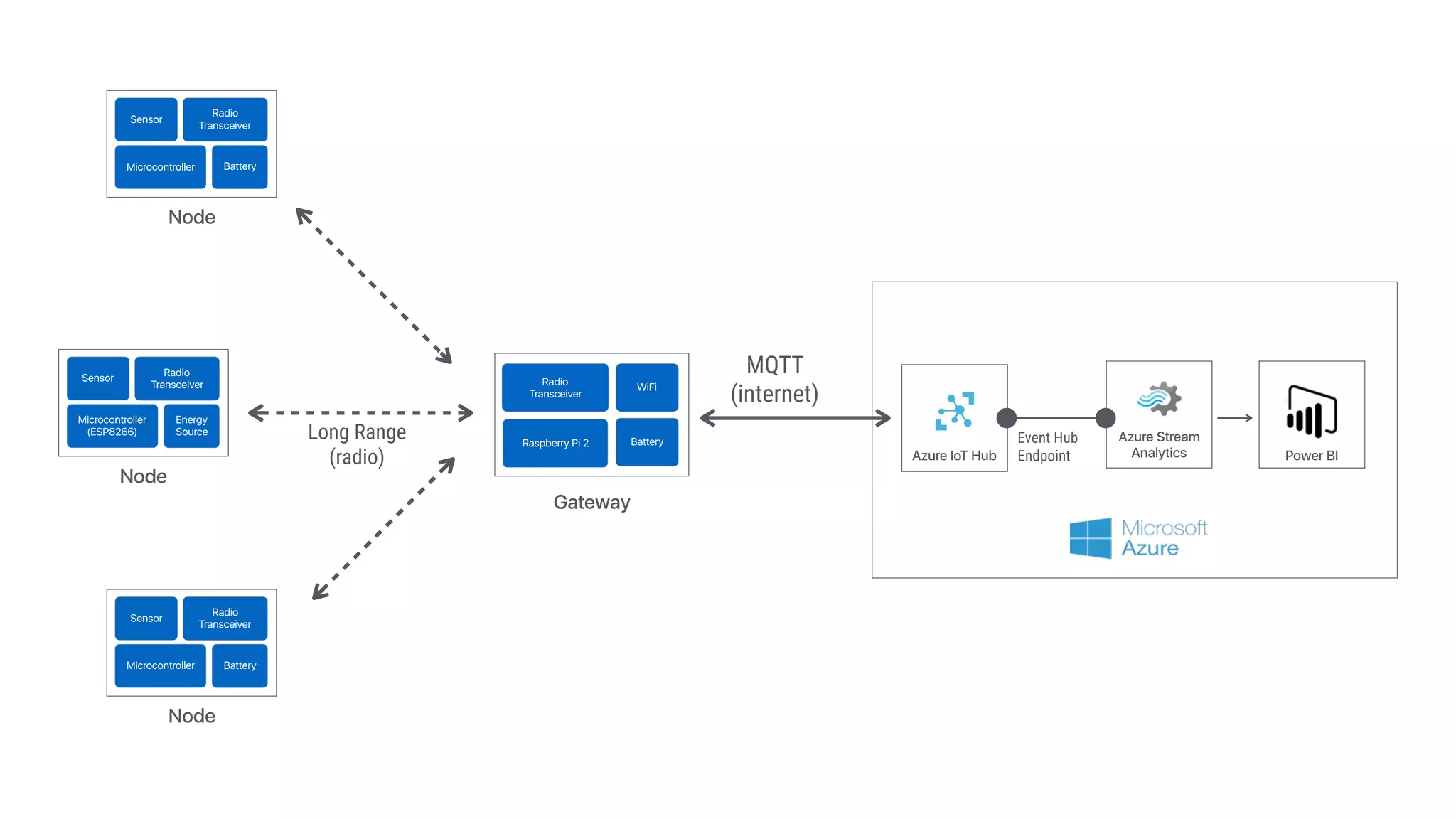 Sensor
MQTT 
(internet)
Node
Azure IoT Hub
Event Hub
Endpoint
Azure Stream
Analytics Power BI
Radio
Transceiver
Microcontroller Battery
Sensor
Node
Radio
Transceiver
Microcontroller 
(ESP8266)
Energy 
Source
Sensor
Node
Radio
Transceiver
Microcontroller Battery
Radio
Transceiver
Gateway
WiFi
Raspberry Pi 2 Battery
Long Range 
(radio)
 