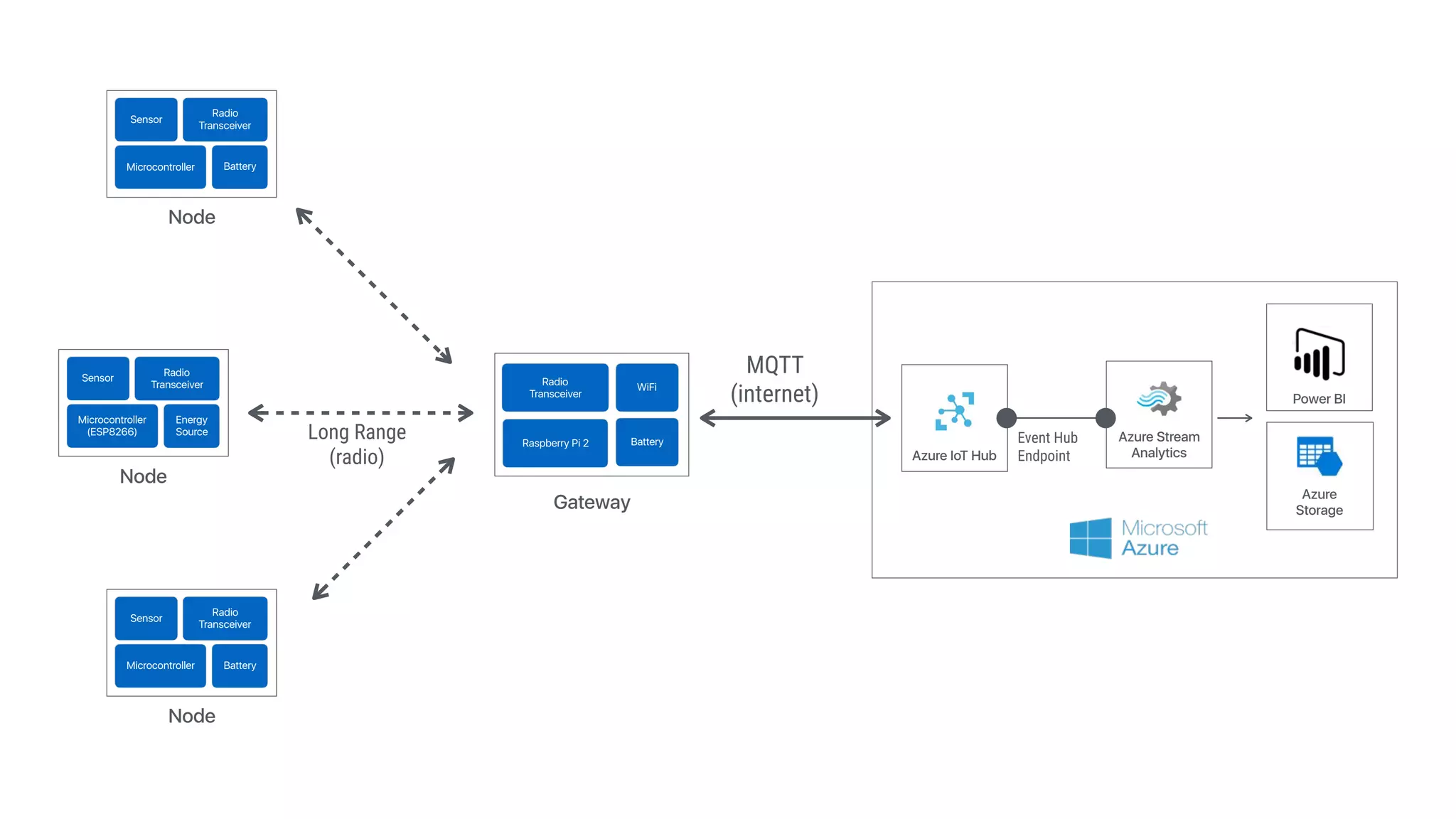Sensor
MQTT 
(internet)
Node
Azure IoT Hub
Event Hub
Endpoint
Azure Stream
Analytics
Radio
Transceiver
Microcontroller Battery
Sensor
Node
Radio
Transceiver
Microcontroller 
(ESP8266)
Energy 
Source
Sensor
Node
Radio
Transceiver
Microcontroller Battery
Radio
Transceiver
Gateway
WiFi
Raspberry Pi 2 Battery
Long Range 
(radio)
Power BI
Azure
Storage
 