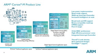ARM® Cortex®-M Product Line 
8 
Lowest cost 
Low power 
Lowest power 
Outstanding energy efficiency 
Performance efficiency 
Feature rich connectivity 
Digital Signal Control (DSC) 
Processor with DSP 
Accelerated SIMD 
Floating point (FP) 
Digital Signal Control application space 
‘16/32-bit’Traditional ‘8/16-bit’Traditional application space application space 
Low power implementation 
Sleep mode support 
Wake-up Interrupt Controller 
Increased intelligence at node 
Broad tools and OS support 
Binary compatible roadmap 
CMSIS support 
Pure C target 
32-bit RISC architecture 
High efficiency processor cores 
Integrated Interrupt Controller 
Thumb®-2 code density 
Area optimised designs 
CoreSight™ support 
 