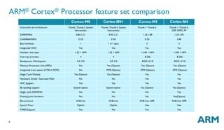 ARM® Cortex® Processor feature set comparison 
9 
Cortex-M0 Cortex-M0+ Cortex-M3 Cortex-M4 
Instruction set architecture Thumb, Thumb-2 System 
Instructions 
Thumb, Thumb-2 System 
Instructions 
Thumb + Thumb-2 Thumb + Thumb-2, 
DSP, SIMD, FP 
DMIPS/MHz 0.84-1.21 0.93-1.31 1.25-1.89 1.25-1.95 
CoreMark/MHz 2.33 2.42 3.32 3.40 
Bus interfaces 1 1 (+1 opt.) 3 3 
Integrated NVIC Yes Yes Yes Yes 
Number interrupts 1-32 + NMI 1-32 + NMI 1-240 + NMI 1-240 + NMI 
Interrupt priorities 4 4 8-256 8-256 
Breakpoints, Watchpoints 4-0, 2-0 4-0, 2-0 8/2/0, 4/1/0 8/2/0, 4/1/0 
Memory Protection Unit (MPU) No Yes (Option) Yes (Option) Yes (Option) 
Integrated trace option (ETM or MTB) No MTB (Option) ETM (Option) ETM (Option) 
Single Cycle Multiply Yes (Option) Yes (Option) Yes Yes 
Hardware Divide / Saturated Math No No Yes Yes 
WIC Support Yes Yes Yes Yes 
Bit banding support System option System option Yes (Option) Yes (Option) 
Single cycle DSP/SIMD No No No Yes 
Floating point hardware No No No Yes(Option) 
Bus protocol AHB Lite AHB Lite AHB Lite, APB AHB Lite, APB 
Systick Timer Option Option Yes Yes 
CMSIS Support Yes Yes Yes Yes 
 