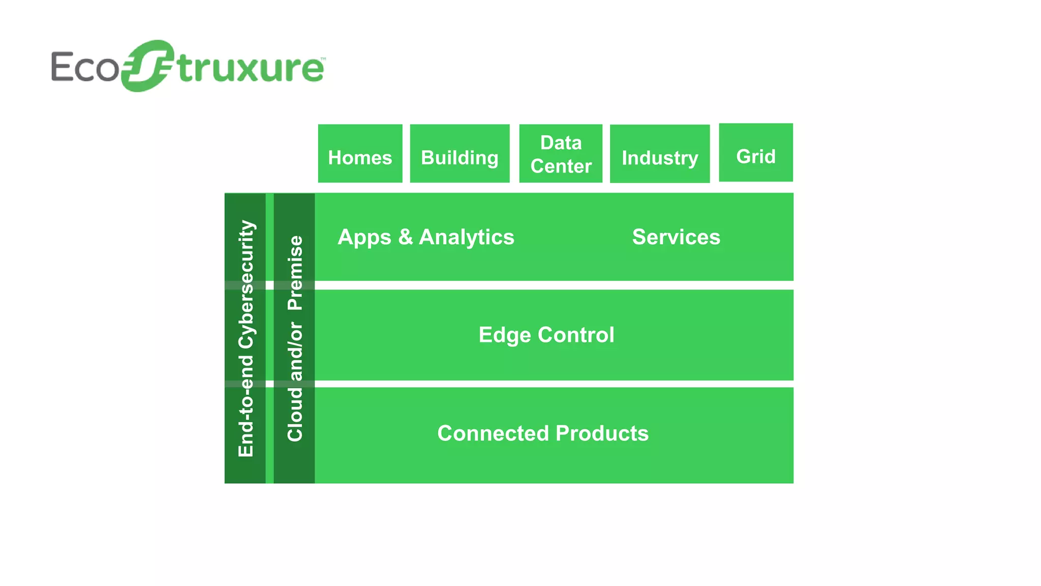 Grid
Cloudand/orPremise
End-to-endCybersecurity
Connected Products
Edge Control
Apps & Analytics Services
GridIndustry
Data
CenterBuildingHomes
 