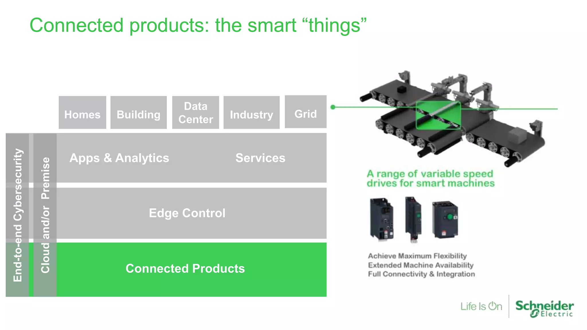 Connected products: the smart “things”
GridIndustry
Data
CenterBuildingHomes
Cloudand/orPremise
End-to-endCybersecurity
Connected Products
Edge Control
Apps & Analytics Services
 