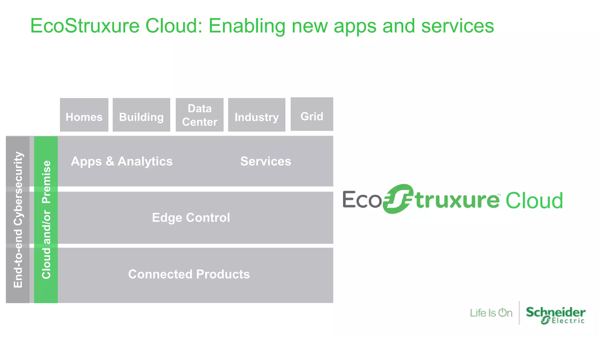 EcoStruxure Cloud: Enabling new apps and services
Cloud
GridIndustry
Data
CenterBuildingHomes
Cloudand/orPremise
End-to-endCybersecurity
Connected Products
Edge Control
Apps & Analytics Services
 