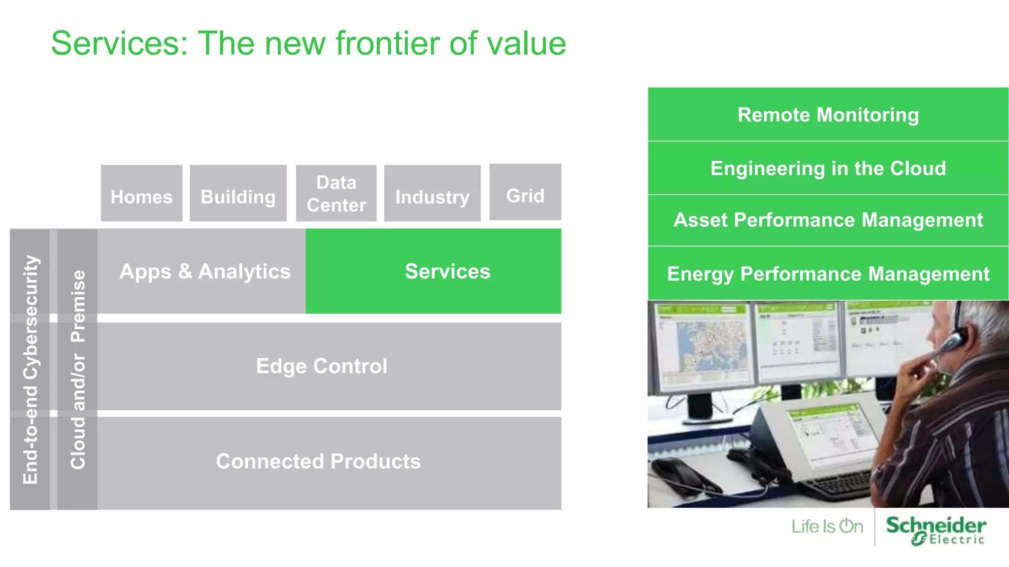 Services: The new frontier of value
Energy Management
Asset Performance ManagementEnergy Performance Management
Asset Performance Management
Engineering in the Cloud
Remote Monitoring
GridIndustry
Data
CenterBuildingHomes
Cloudand/orPremise
End-to-endCybersecurity
Connected Products
Edge Control
Apps & Analytics Services
 