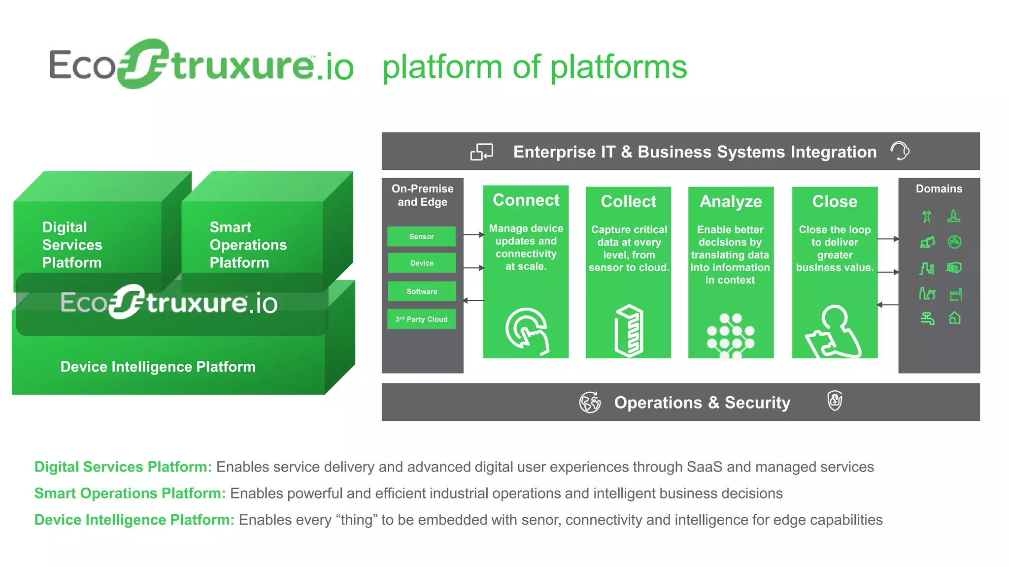 Connect Collect Analyze Close
Operations & Security
Enterprise IT & Business Systems Integration
platform of platforms
Manage device
updates and
connectivity
at scale.
Capture critical
data at every
level, from
sensor to cloud.
Enable better
decisions by
translating data
into information
in context
Close the loop
to deliver
greater
business value.
On-Premise
and Edge
Software
3rd Party Cloud
Device
Sensor
Domains
Device Intelligence Platform
Smart
Operations
Platform
Digital
Services
Platform
.io
Digital Services Platform: Enables service delivery and advanced digital user experiences through SaaS and managed services
Smart Operations Platform: Enables powerful and efficient industrial operations and intelligent business decisions
Device Intelligence Platform: Enables every “thing” to be embedded with senor, connectivity and intelligence for edge capabilities
.io
 