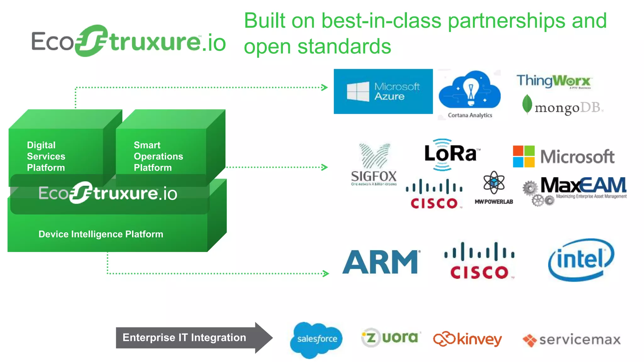 Device Intelligence Platform
Smart
Operations
Platform
Digital
Services
Platform
Enterprise IT Integration
Built on best-in-class partnerships and
open standards.io
.io
 