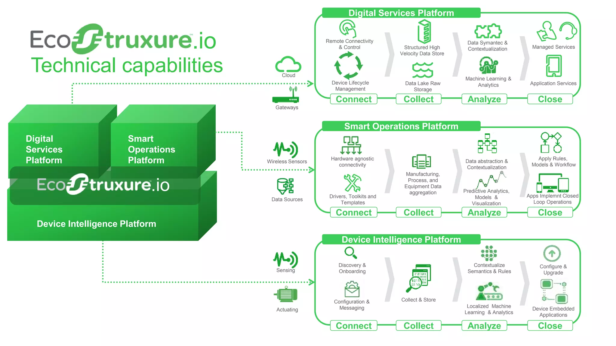 Technical capabilities
Managed Services
Application Services
Data Symantec &
Contextualization
Machine Learning &
AnalyticsDevice Lifecycle
Management
Remote Connectivity
& Control
Configure &
Upgrade
Contextualize
Semantics & Rules
Localized Machine
Learning & Analytics
Configuration &
Messaging
Discovery &
Onboarding
Collect & Store
Sensing
Actuating Device Embedded
Applications
Connect Collect Analyze Close
Digital Services Platform
Connect Collect Analyze Close
Smart Operations Platform
Connect Collect Analyze Close
Device Intelligence Platform
Hardware agnostic
connectivity
Drivers, Toolkits and
Templates
Manufacturing,
Process, and
Equipment Data
aggregation
Data abstraction &
Contextualization
Predictive Analytics,
Models &
Visualization
Apply Rules,
Models & Workflow
Apps Implemnt Closed
Loop Operations
Wireless Sensors
Data Sources
Cloud
Gateways
Device Intelligence Platform
Smart
Operations
Platform
Digital
Services
Platform
Structured High
Velocity Data Store
Data Lake Raw
Storage
.io
.io
 