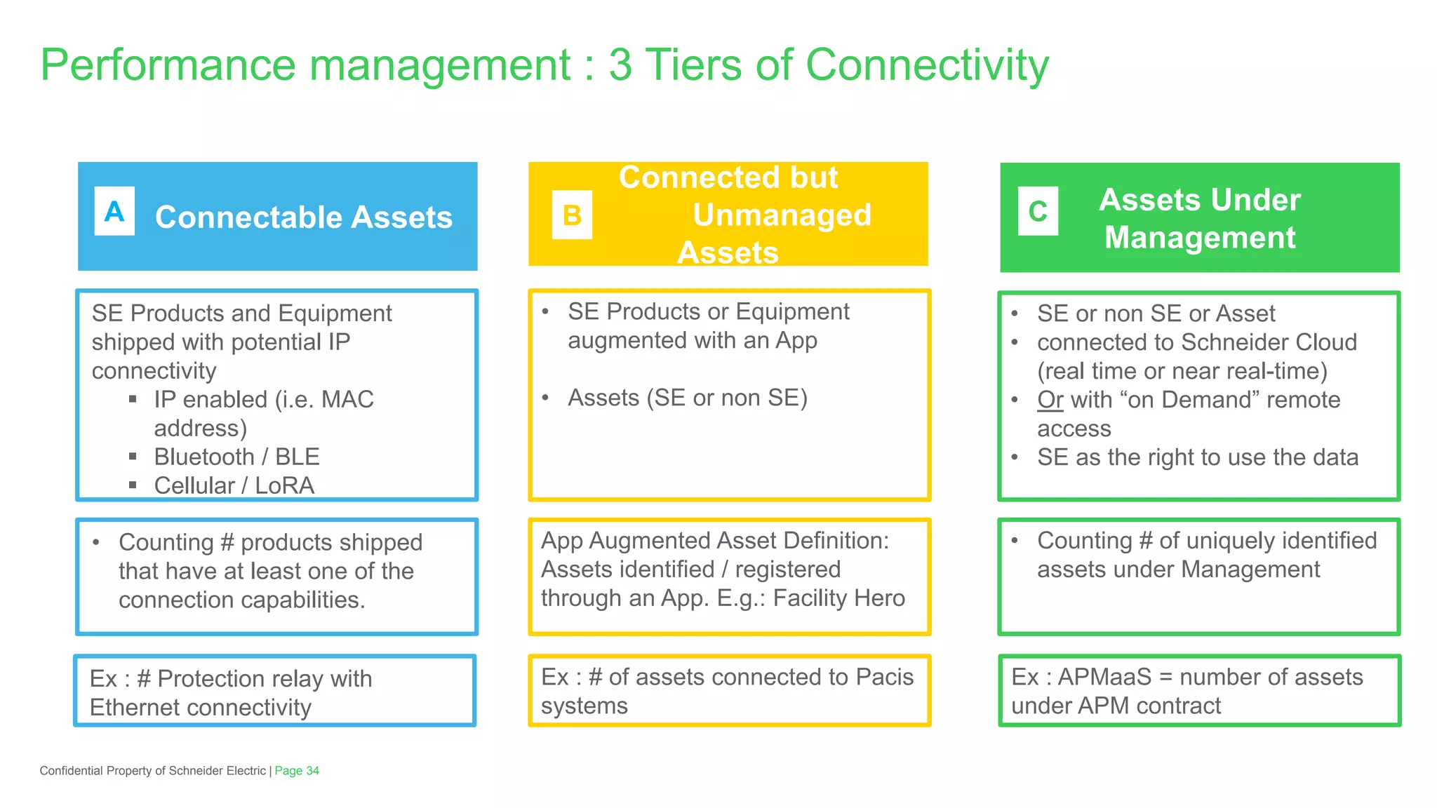 Page 34Confidential Property of Schneider Electric |
Performance management : 3 Tiers of Connectivity
Connectable Assets
• Counting # products shipped
that have at least one of the
connection capabilities.
SE Products and Equipment
shipped with potential IP
connectivity
 IP enabled (i.e. MAC
address)
 Bluetooth / BLE
 Cellular / LoRA
Assets Under
Management
• SE or non SE or Asset
• connected to Schneider Cloud
(real time or near real-time)
• Or with “on Demand” remote
access
• SE as the right to use the data
• Counting # of uniquely identified
assets under Management
Ex : APMaaS = number of assets
under APM contract
Connected but
Unmanaged
Assets
• SE Products or Equipment
augmented with an App
• Assets (SE or non SE)
App Augmented Asset Definition:
Assets identified / registered
through an App. E.g.: Facility Hero
Ex : # of assets connected to Pacis
systems
A CB
Ex : # Protection relay with
Ethernet connectivity
 