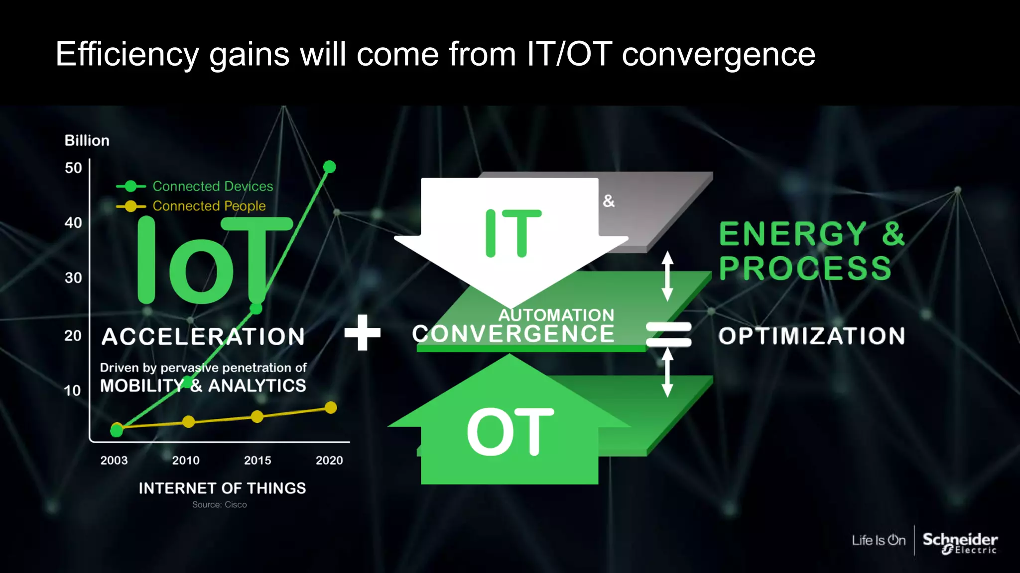 Efficiency gains will come from IT/OT convergence
 