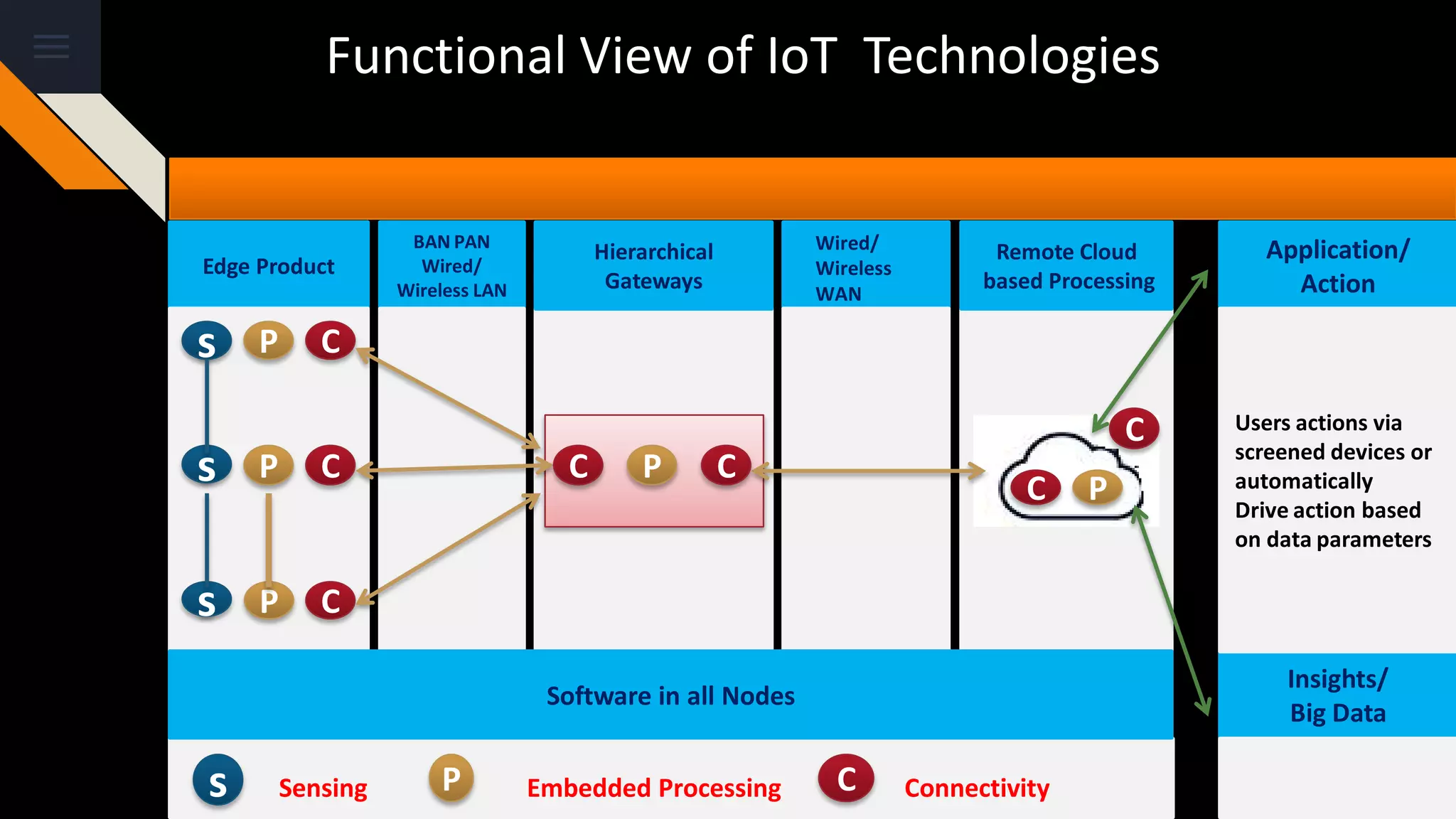 Edge Product
BAN PAN
Wired/
Wireless LAN
Hierarchical
Gateways
Remote Cloud
based Processing
Application/
Action
Insights/
Big Data
s
s
s
Users actions via
screened devices or
automatically
Drive action based
on data parameters
P
P
P
C
C
C
s P CSensing Embedded Processing Connectivity
Wired/
Wireless
WAN
C CP
C
C
P
Software in all Nodes
Functional View of IoT Technologies
 