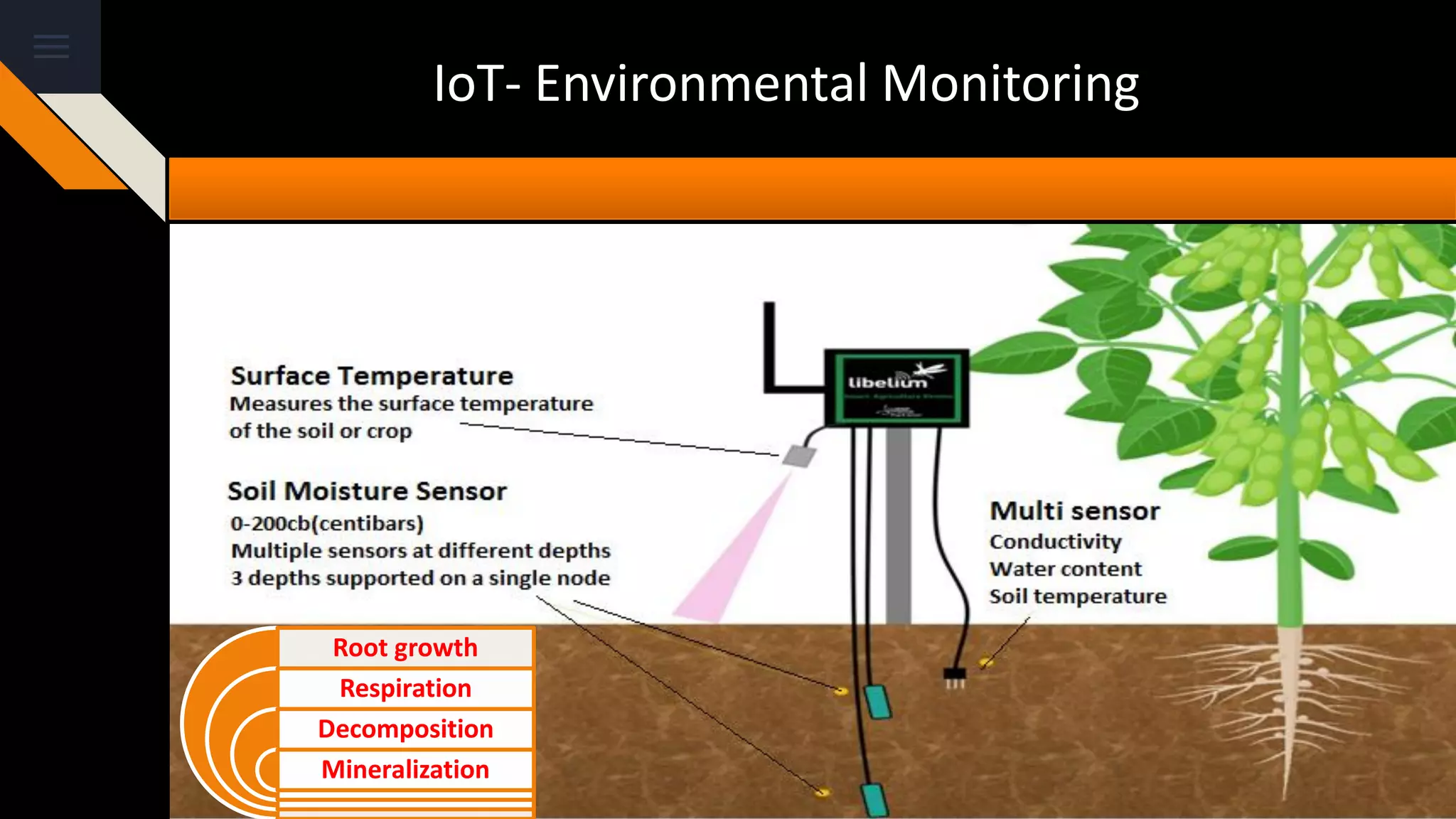 IoT- Environmental Monitoring
Root growth
Respiration
Decomposition
Mineralization
 