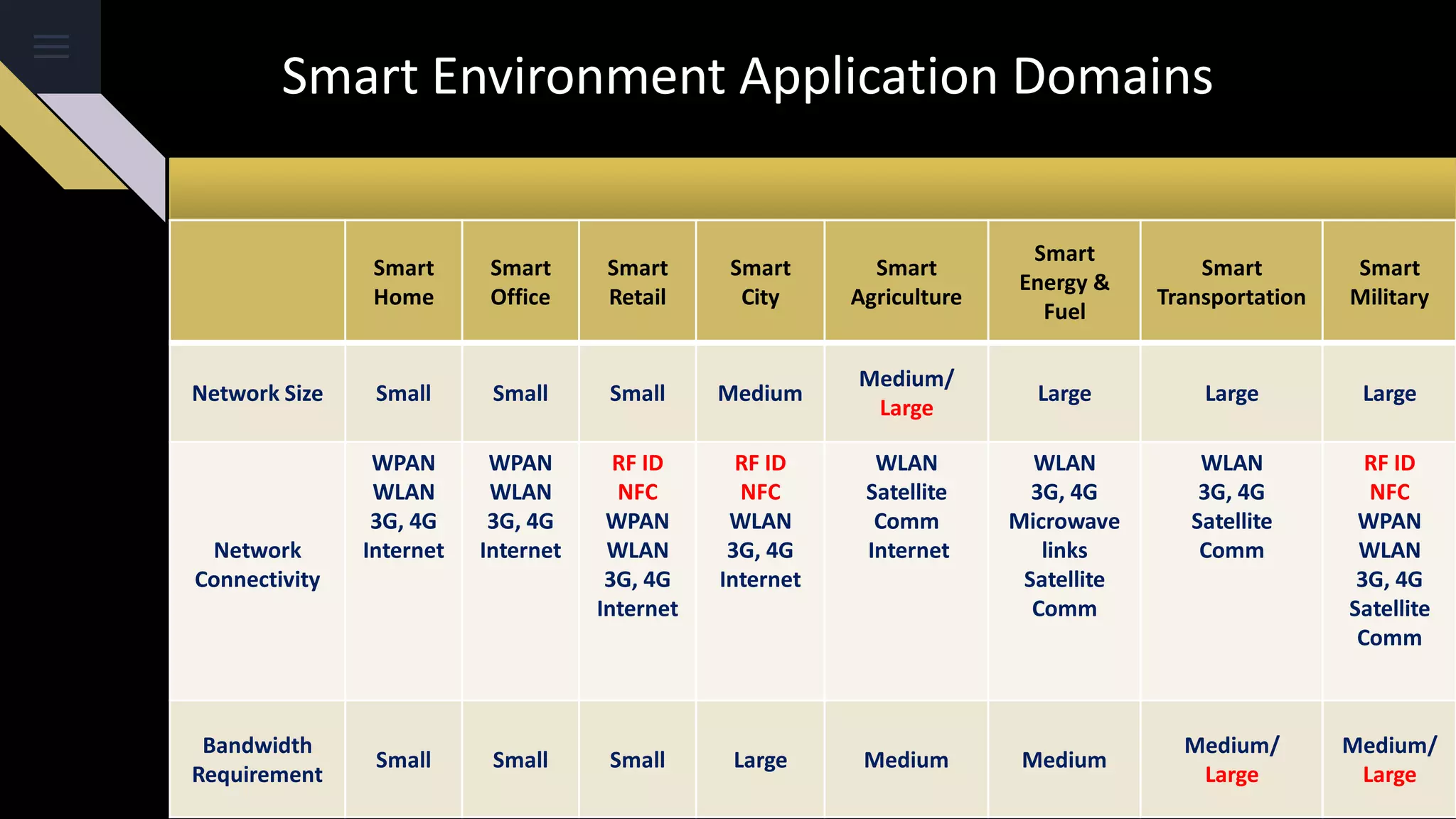 Smart
Home
Smart
Office
Smart
Retail
Smart
City
Smart
Agriculture
Smart
Energy &
Fuel
Smart
Transportation
Smart
Military
Network Size Small Small Small Medium
Medium/
Large
Large Large Large
Network
Connectivity
WPAN
WLAN
3G, 4G
Internet
WPAN
WLAN
3G, 4G
Internet
RF ID
NFC
WPAN
WLAN
3G, 4G
Internet
RF ID
NFC
WLAN
3G, 4G
Internet
WLAN
Satellite
Comm
Internet
WLAN
3G, 4G
Microwave
links
Satellite
Comm
WLAN
3G, 4G
Satellite
Comm
RF ID
NFC
WPAN
WLAN
3G, 4G
Satellite
Comm
Bandwidth
Requirement
Small Small Small Large Medium Medium
Medium/
Large
Medium/
Large
Smart Environment Application Domains
 