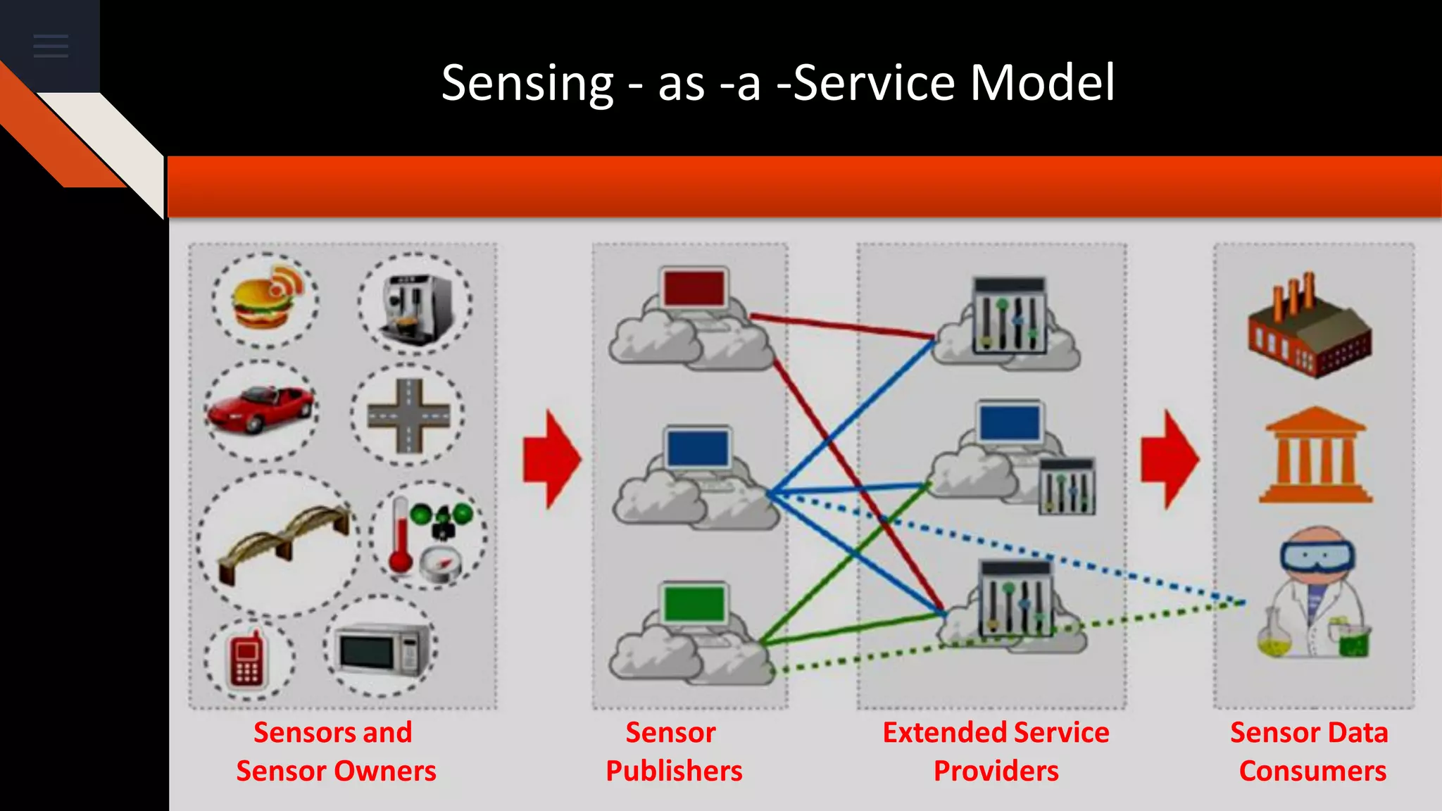 Sensors and
Sensor Owners
Sensor
Publishers
Extended Service
Providers
Sensor Data
Consumers
Sensing - as -a -Service Model
 