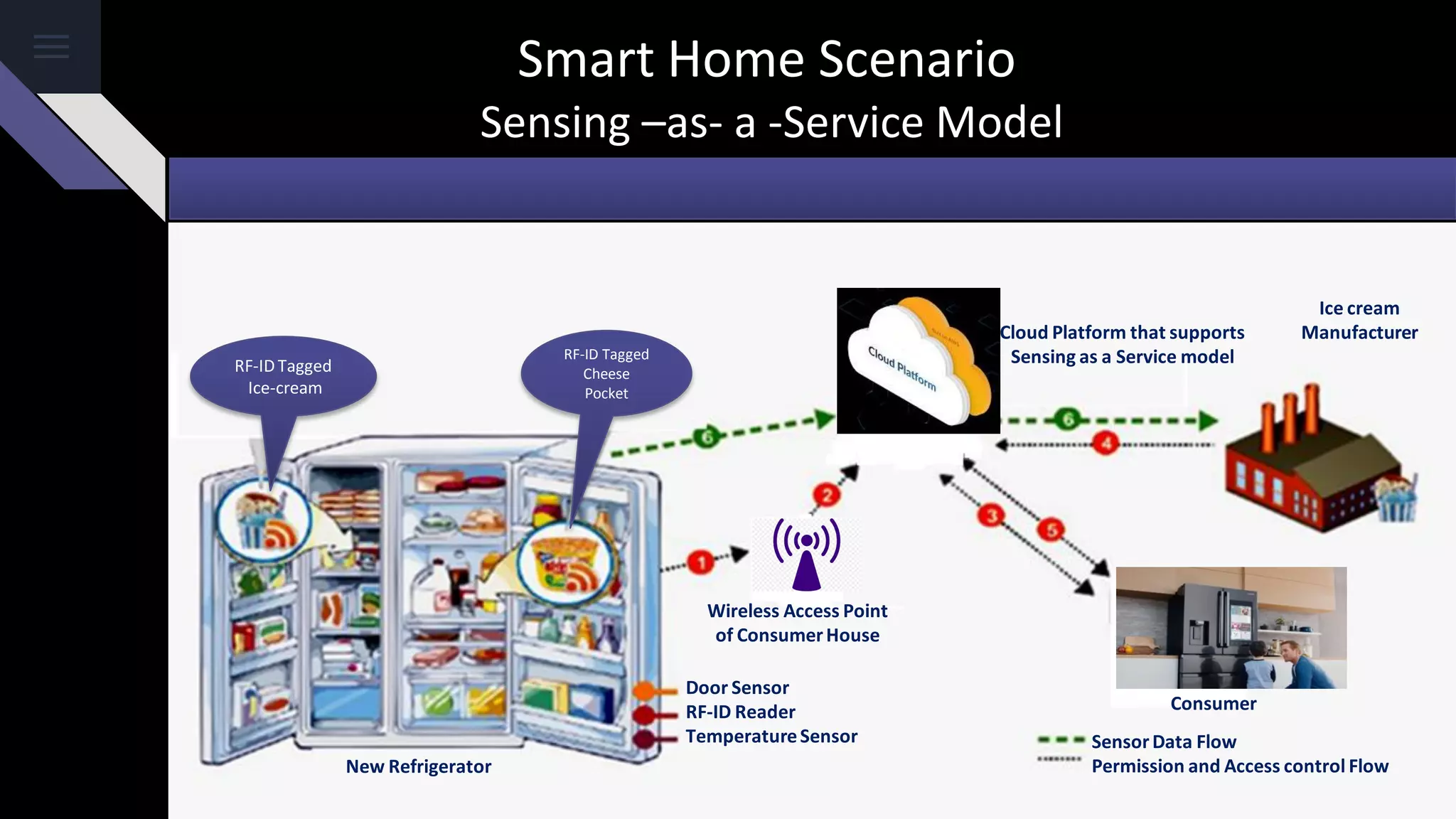 Smart Home Scenario
Sensing –as- a -Service Model
RF-IDTagged
Ice-cream
RF-ID Tagged
Cheese
Pocket
Door Sensor
RF-ID Reader
TemperatureSensor
Wireless Access Point
of ConsumerHouse
Ice cream
Manufacturer
Consumer
SensorData Flow
Permission and Access control Flow
Cloud Platform that supports
Sensing as a Service model
New Refrigerator
 